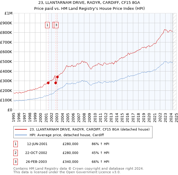 23, LLANTARNAM DRIVE, RADYR, CARDIFF, CF15 8GA: Price paid vs HM Land Registry's House Price Index