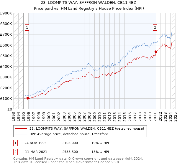 23, LOOMPITS WAY, SAFFRON WALDEN, CB11 4BZ: Price paid vs HM Land Registry's House Price Index