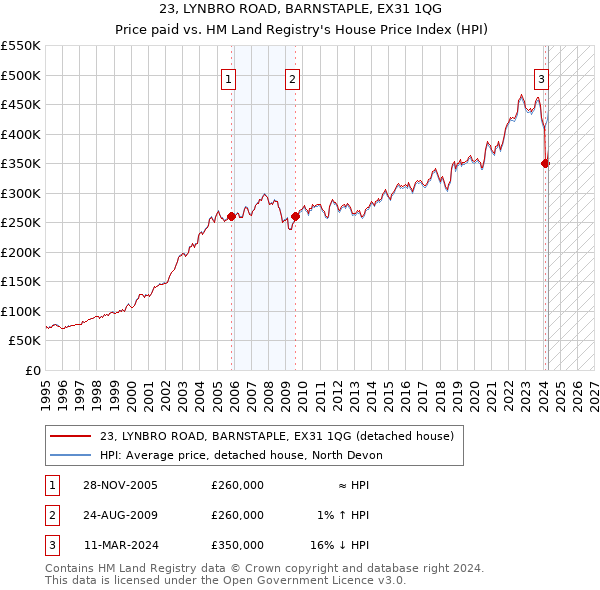 23, LYNBRO ROAD, BARNSTAPLE, EX31 1QG: Price paid vs HM Land Registry's House Price Index