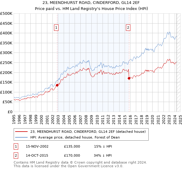 23, MEENDHURST ROAD, CINDERFORD, GL14 2EF: Price paid vs HM Land Registry's House Price Index