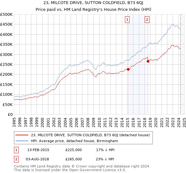 23, MILCOTE DRIVE, SUTTON COLDFIELD, B73 6QJ: Price paid vs HM Land Registry's House Price Index