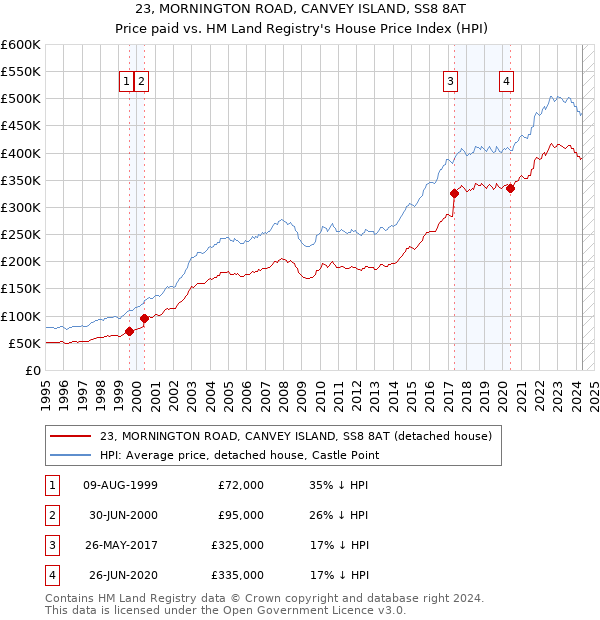 23, MORNINGTON ROAD, CANVEY ISLAND, SS8 8AT: Price paid vs HM Land Registry's House Price Index