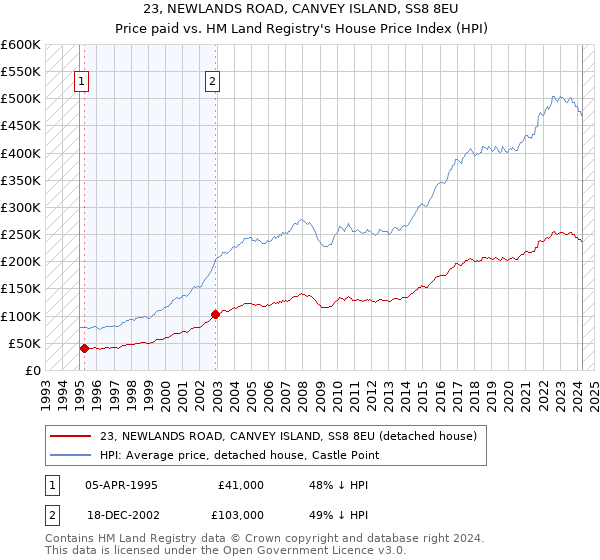 23, NEWLANDS ROAD, CANVEY ISLAND, SS8 8EU: Price paid vs HM Land Registry's House Price Index