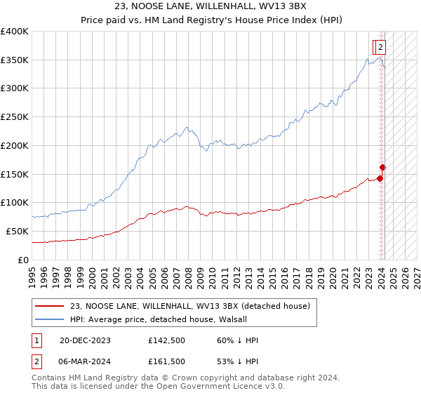 23, NOOSE LANE, WILLENHALL, WV13 3BX: Price paid vs HM Land Registry's House Price Index