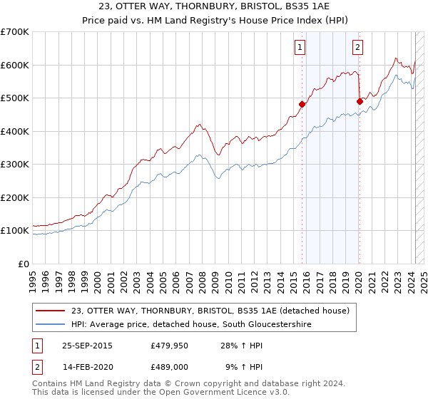 23, OTTER WAY, THORNBURY, BRISTOL, BS35 1AE: Price paid vs HM Land Registry's House Price Index