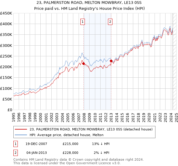 23, PALMERSTON ROAD, MELTON MOWBRAY, LE13 0SS: Price paid vs HM Land Registry's House Price Index