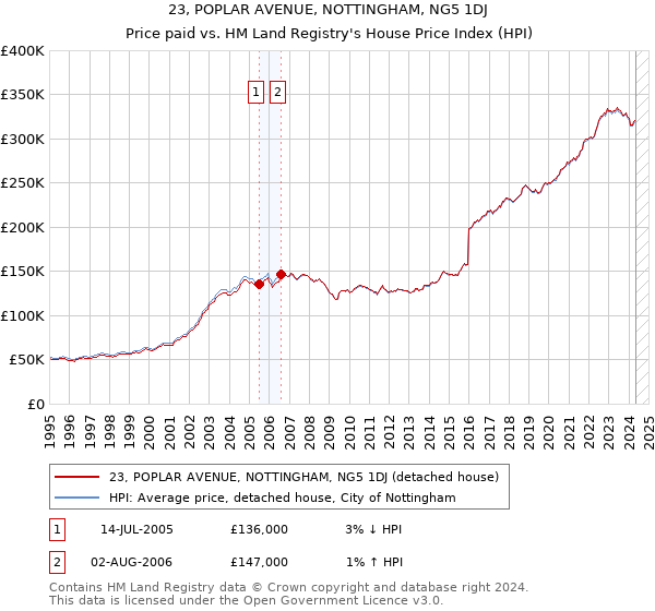 23, POPLAR AVENUE, NOTTINGHAM, NG5 1DJ: Price paid vs HM Land Registry's House Price Index