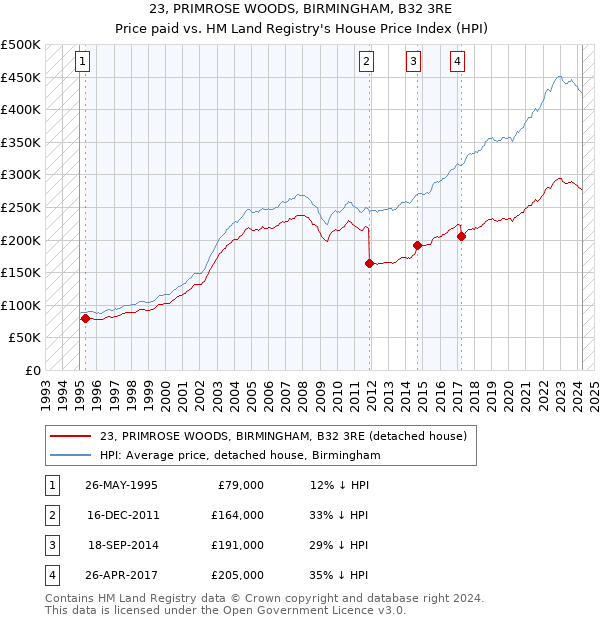 23, PRIMROSE WOODS, BIRMINGHAM, B32 3RE: Price paid vs HM Land Registry's House Price Index