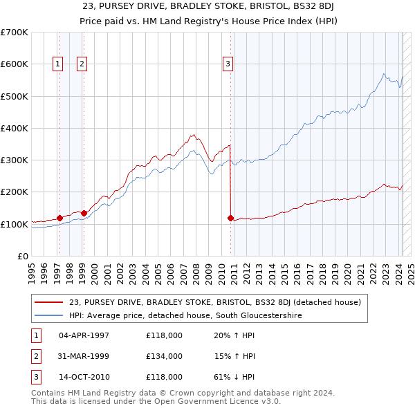 23, PURSEY DRIVE, BRADLEY STOKE, BRISTOL, BS32 8DJ: Price paid vs HM Land Registry's House Price Index