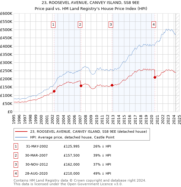 23, ROOSEVEL AVENUE, CANVEY ISLAND, SS8 9EE: Price paid vs HM Land Registry's House Price Index