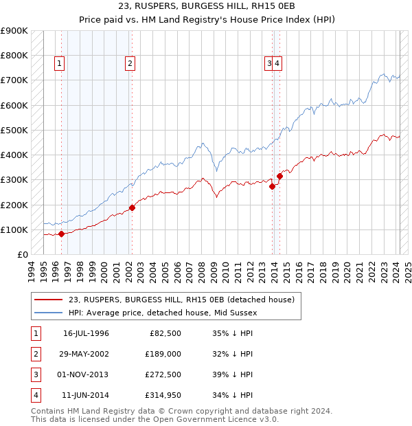 23, RUSPERS, BURGESS HILL, RH15 0EB: Price paid vs HM Land Registry's House Price Index