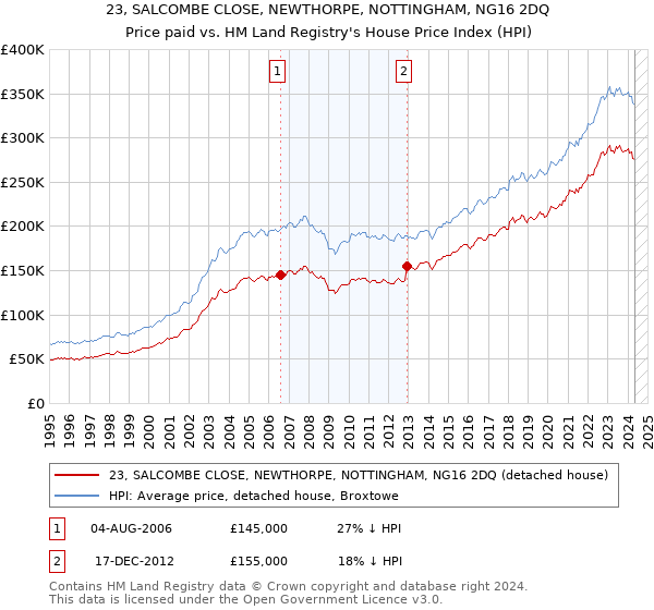 23, SALCOMBE CLOSE, NEWTHORPE, NOTTINGHAM, NG16 2DQ: Price paid vs HM Land Registry's House Price Index