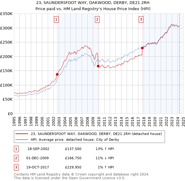 23, SAUNDERSFOOT WAY, OAKWOOD, DERBY, DE21 2RH: Price paid vs HM Land Registry's House Price Index