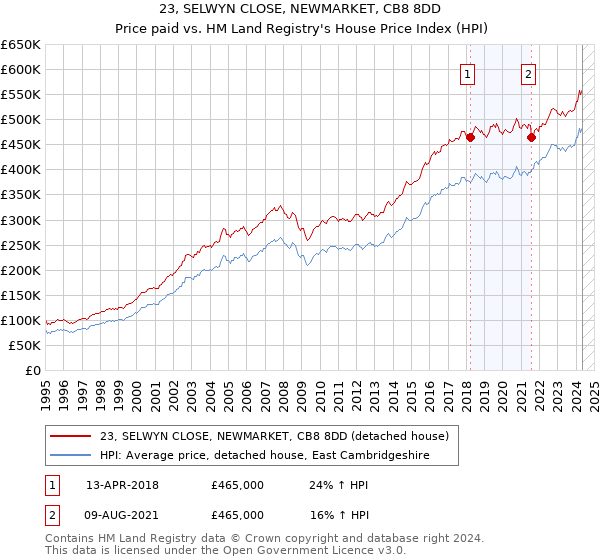 23, SELWYN CLOSE, NEWMARKET, CB8 8DD: Price paid vs HM Land Registry's House Price Index