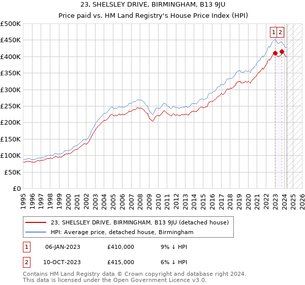 23, SHELSLEY DRIVE, BIRMINGHAM, B13 9JU: Price paid vs HM Land Registry's House Price Index