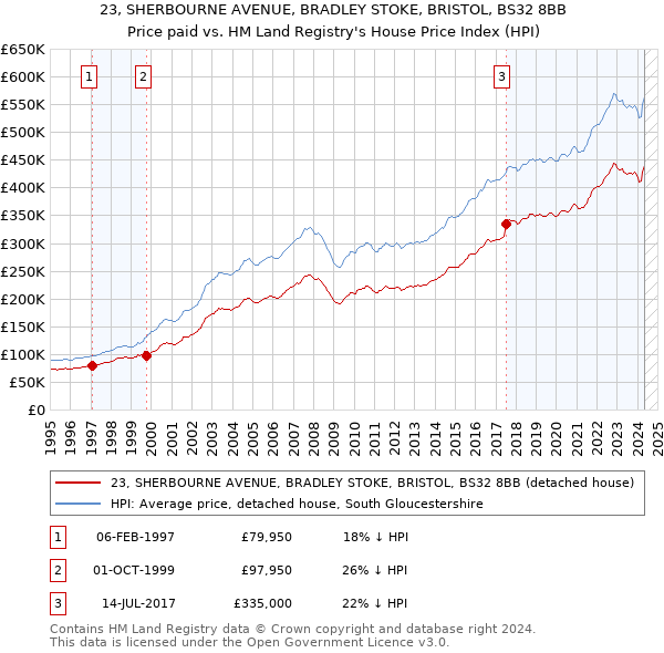 23, SHERBOURNE AVENUE, BRADLEY STOKE, BRISTOL, BS32 8BB: Price paid vs HM Land Registry's House Price Index