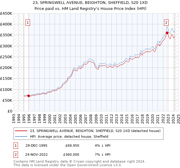 23, SPRINGWELL AVENUE, BEIGHTON, SHEFFIELD, S20 1XD: Price paid vs HM Land Registry's House Price Index