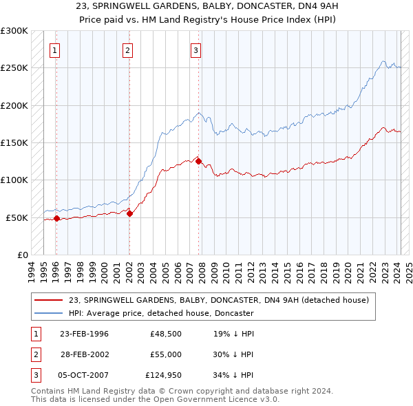 23, SPRINGWELL GARDENS, BALBY, DONCASTER, DN4 9AH: Price paid vs HM Land Registry's House Price Index