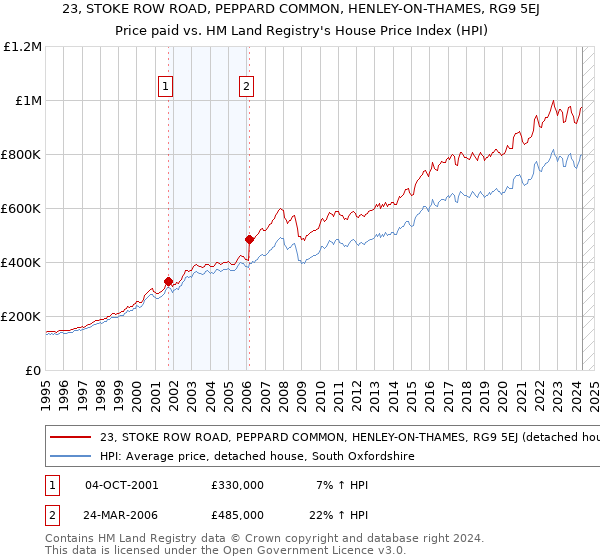 23, STOKE ROW ROAD, PEPPARD COMMON, HENLEY-ON-THAMES, RG9 5EJ: Price paid vs HM Land Registry's House Price Index