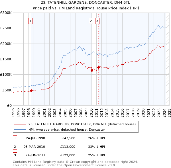 23, TATENHILL GARDENS, DONCASTER, DN4 6TL: Price paid vs HM Land Registry's House Price Index