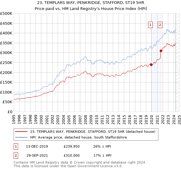 23, TEMPLARS WAY, PENKRIDGE, STAFFORD, ST19 5HR: Price paid vs HM Land Registry's House Price Index