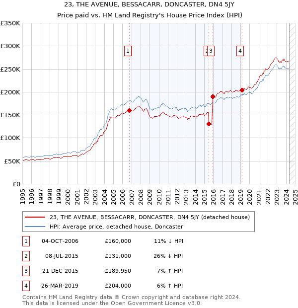 23, THE AVENUE, BESSACARR, DONCASTER, DN4 5JY: Price paid vs HM Land Registry's House Price Index