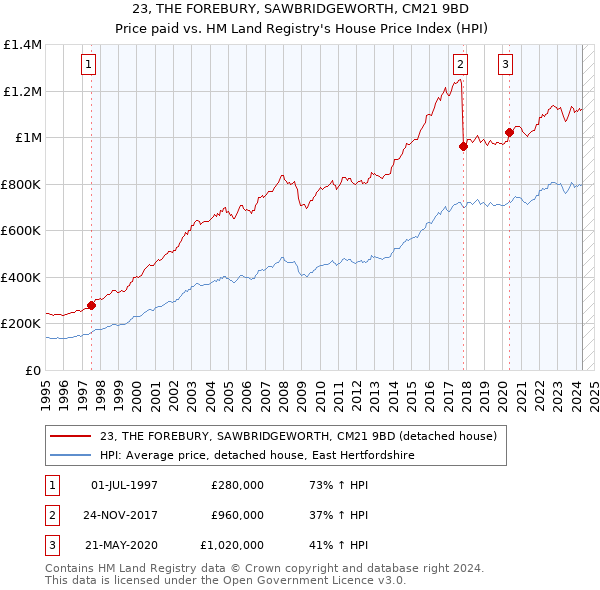 23, THE FOREBURY, SAWBRIDGEWORTH, CM21 9BD: Price paid vs HM Land Registry's House Price Index