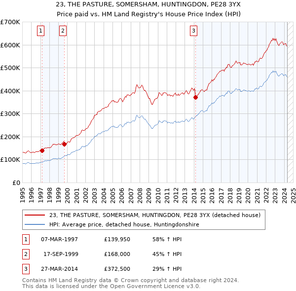 23, THE PASTURE, SOMERSHAM, HUNTINGDON, PE28 3YX: Price paid vs HM Land Registry's House Price Index