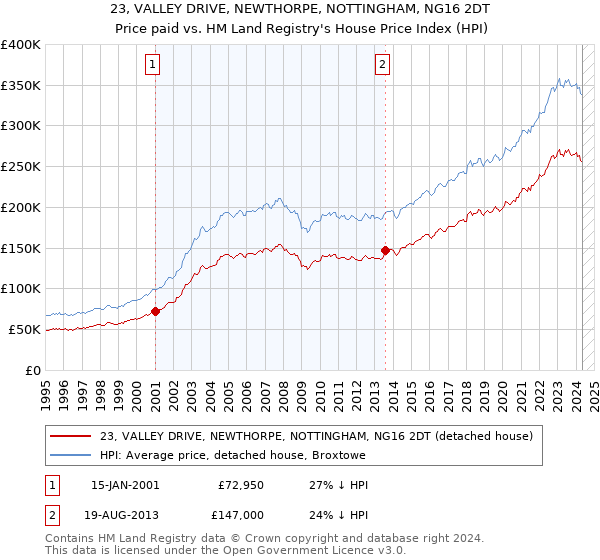 23, VALLEY DRIVE, NEWTHORPE, NOTTINGHAM, NG16 2DT: Price paid vs HM Land Registry's House Price Index