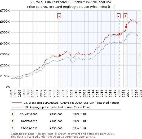 23, WESTERN ESPLANADE, CANVEY ISLAND, SS8 0AY: Price paid vs HM Land Registry's House Price Index