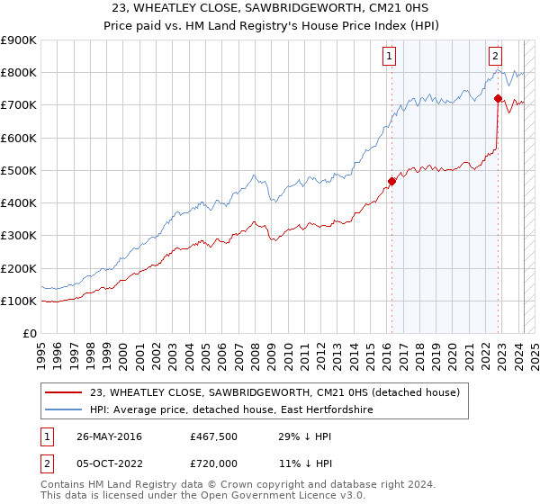 23, WHEATLEY CLOSE, SAWBRIDGEWORTH, CM21 0HS: Price paid vs HM Land Registry's House Price Index