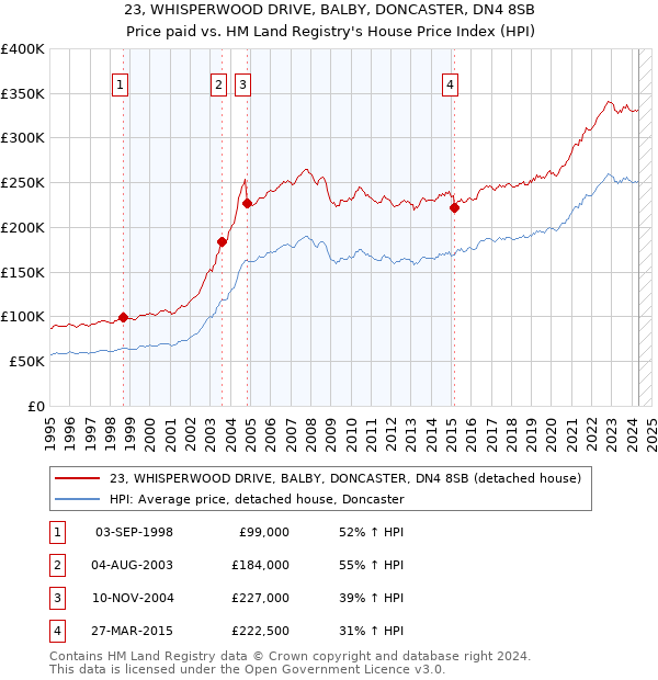 23, WHISPERWOOD DRIVE, BALBY, DONCASTER, DN4 8SB: Price paid vs HM Land Registry's House Price Index