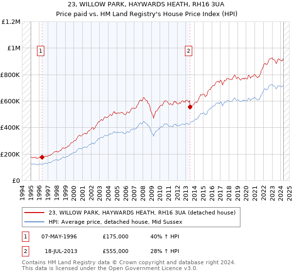 23, WILLOW PARK, HAYWARDS HEATH, RH16 3UA: Price paid vs HM Land Registry's House Price Index