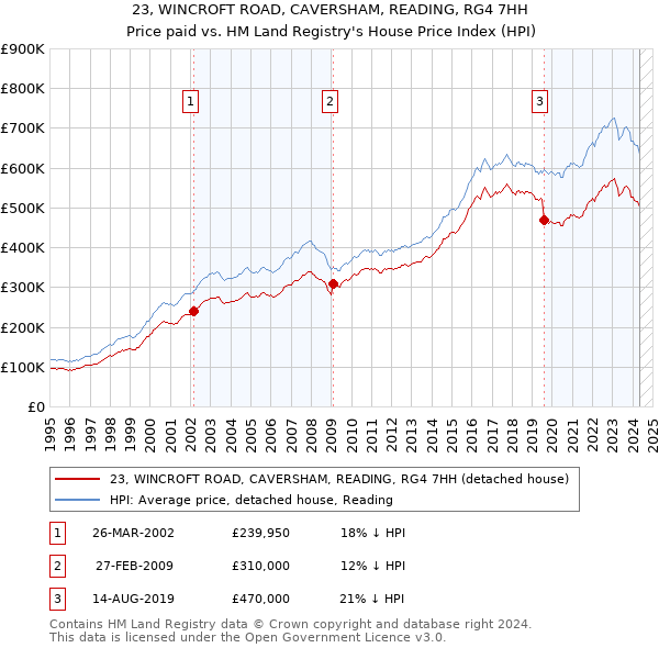 23, WINCROFT ROAD, CAVERSHAM, READING, RG4 7HH: Price paid vs HM Land Registry's House Price Index