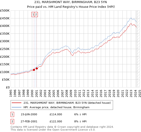 231, MARSHMONT WAY, BIRMINGHAM, B23 5YN: Price paid vs HM Land Registry's House Price Index