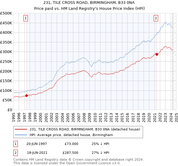 231, TILE CROSS ROAD, BIRMINGHAM, B33 0NA: Price paid vs HM Land Registry's House Price Index