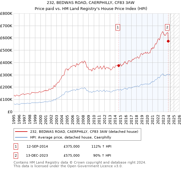 232, BEDWAS ROAD, CAERPHILLY, CF83 3AW: Price paid vs HM Land Registry's House Price Index