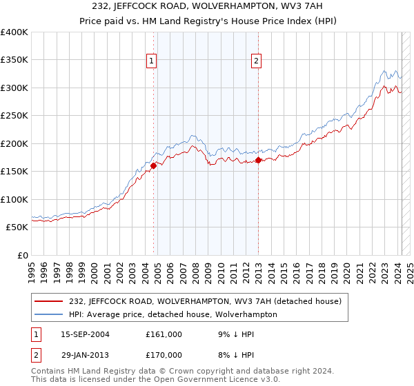 232, JEFFCOCK ROAD, WOLVERHAMPTON, WV3 7AH: Price paid vs HM Land Registry's House Price Index