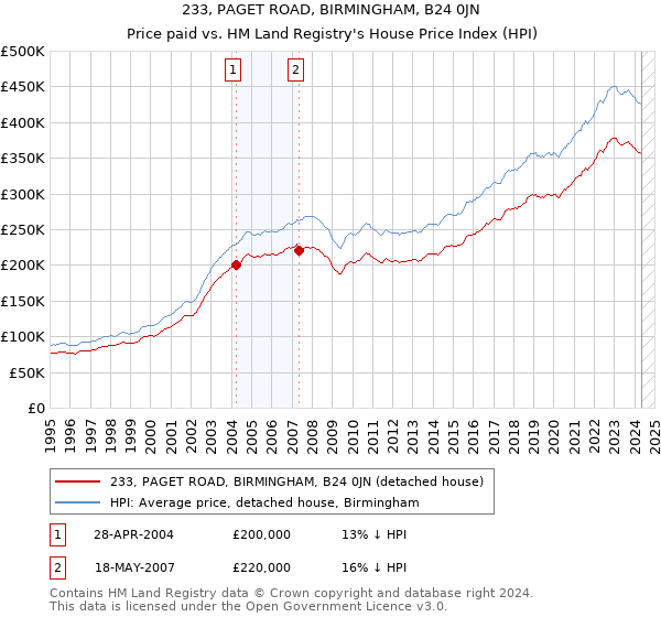 233, PAGET ROAD, BIRMINGHAM, B24 0JN: Price paid vs HM Land Registry's House Price Index