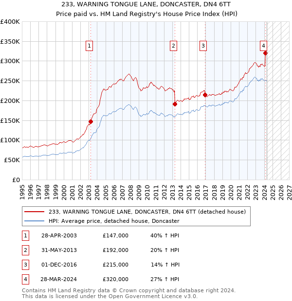 233, WARNING TONGUE LANE, DONCASTER, DN4 6TT: Price paid vs HM Land Registry's House Price Index