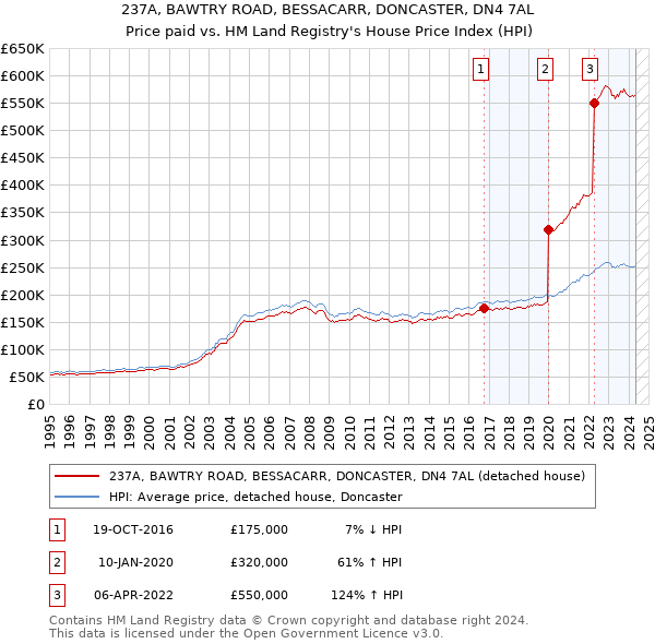 237A, BAWTRY ROAD, BESSACARR, DONCASTER, DN4 7AL: Price paid vs HM Land Registry's House Price Index