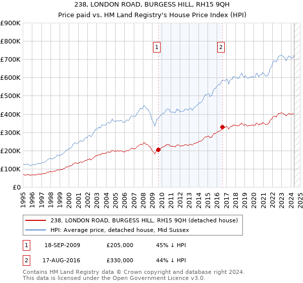 238, LONDON ROAD, BURGESS HILL, RH15 9QH: Price paid vs HM Land Registry's House Price Index