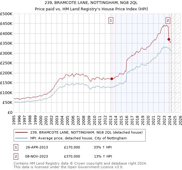 239, BRAMCOTE LANE, NOTTINGHAM, NG8 2QL: Price paid vs HM Land Registry's House Price Index