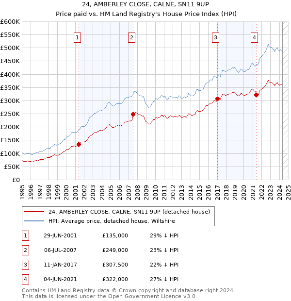 24, AMBERLEY CLOSE, CALNE, SN11 9UP: Price paid vs HM Land Registry's House Price Index