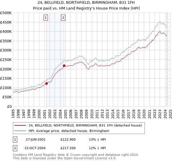 24, BELLFIELD, NORTHFIELD, BIRMINGHAM, B31 1FH: Price paid vs HM Land Registry's House Price Index