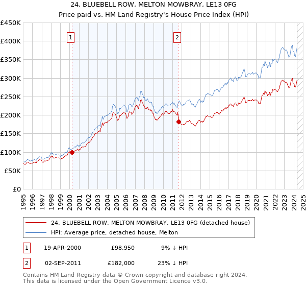 24, BLUEBELL ROW, MELTON MOWBRAY, LE13 0FG: Price paid vs HM Land Registry's House Price Index