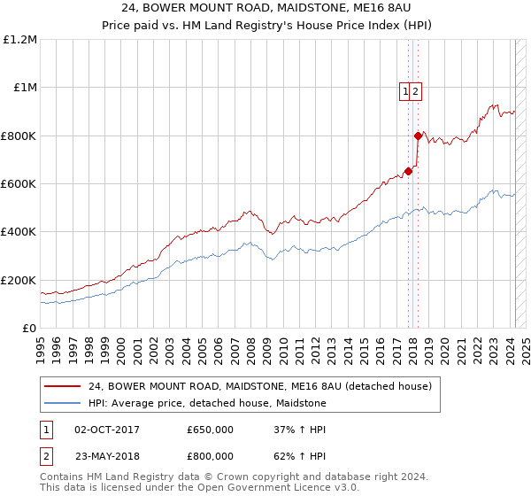 24, BOWER MOUNT ROAD, MAIDSTONE, ME16 8AU: Price paid vs HM Land Registry's House Price Index