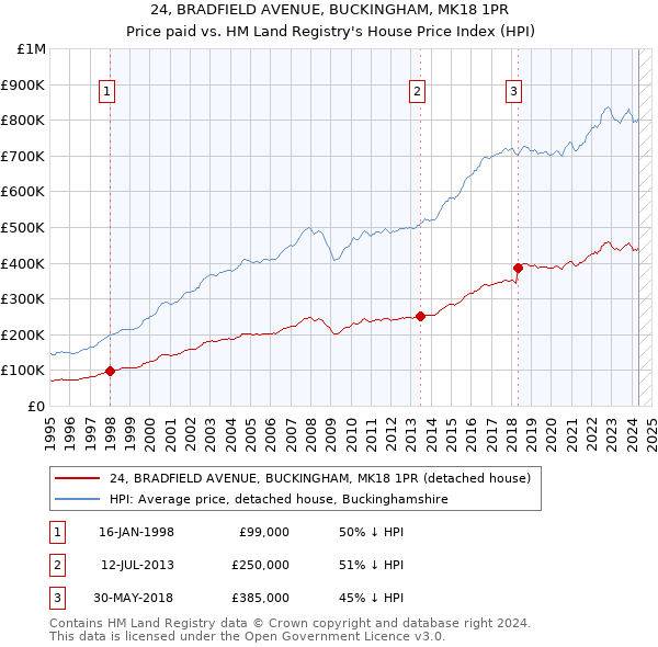 24, BRADFIELD AVENUE, BUCKINGHAM, MK18 1PR: Price paid vs HM Land Registry's House Price Index