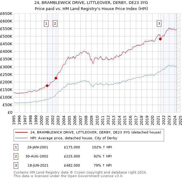 24, BRAMBLEWICK DRIVE, LITTLEOVER, DERBY, DE23 3YG: Price paid vs HM Land Registry's House Price Index