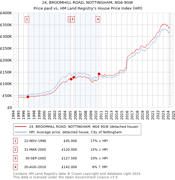 24, BROOMHILL ROAD, NOTTINGHAM, NG6 9GW: Price paid vs HM Land Registry's House Price Index